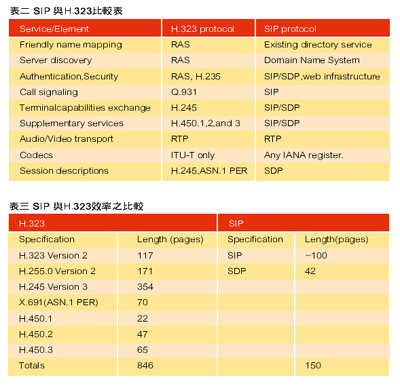 《表二 SIP 與H.323比較表》